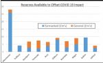 The use of reserves across Greater Manchester to cope with coronavirus